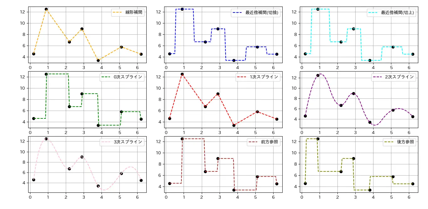各補間法による振舞い